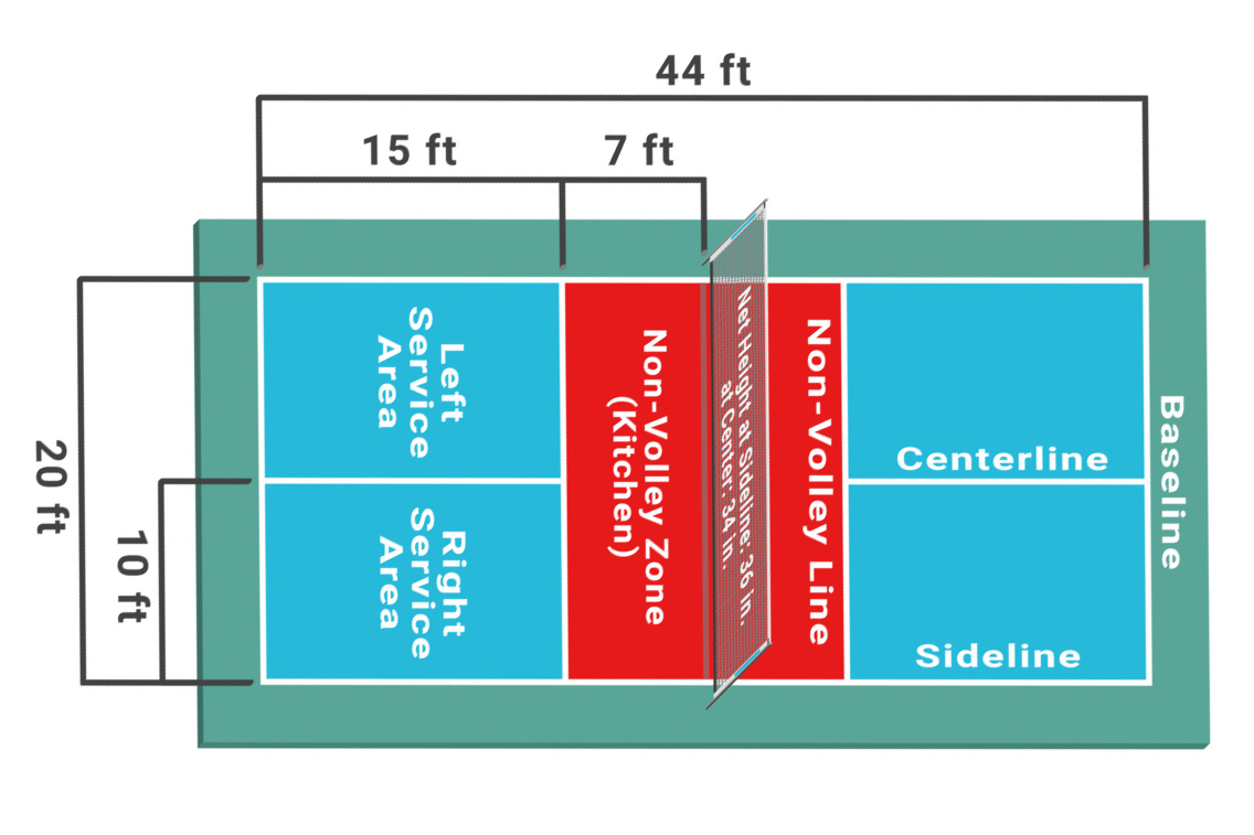 Pickleball court dimensions diagram showing 20 feet width by 44 feet length with non-volley zone and service areas labeled